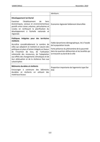 SAMEF/MALE Novembre 2019
122
alentours
Développement territorial
Favoriser l’établissement de liens
économiques, sociaux et environnementaux
positifs entre zones urbaines, périurbaines et
rurales en renforçant la planification du
développement à l’échelle nationale et
régionale.
Economie régionale faiblement diversifiée
Politiques intégrées pour des territoires
résilients
Accroître considérablement le nombre de
villes qui adoptent et mettent en œuvre des
politiques et plans d’action intégrés en faveur
de l’insertion de tous, de l’utilisation
rationnelle des ressources, de l’adaptation
aux effets des changements climatiques et de
leur atténuation et de la résilience face aux
catastrophes
Faible dynamisme démographique, lié à l’exode
de la population locale.
Forte présence du phénomène de la pauvreté
dans les quartiers défavorisés et les localités qui
se trouvent au bord de la ville
Bâtiments durables et résilients
Encourager à construire des bâtiments
durables et résilients en utilisant des
matériaux locaux.
Proportion importante de logements type Dar
Arbi
 