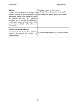 SAMEF/MALE Novembre 2019
125
résilients
Accroître considérablement le nombre de
villes qui adoptent et mettent en œuvre des
politiques et plans d’action intégrés en faveur
de l’insertion de tous, de l’utilisation
rationnelle des ressources, de l’adaptation
aux effets des changements climatiques et de
leur atténuation et de la résilience face aux
catastrophes
l’enseignement et de la formation
professionnelle au développement de la ville
Gestion peu efficace des ressources naturelles
Bâtiments durables et résilients
Encourager à construire des bâtiments
durables et résilients en utilisant des
matériaux locaux.
Dominance des constructions en briques rouges
 