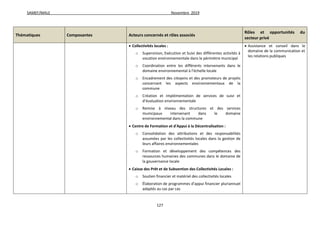 SAMEF/MALE Novembre 2019
127
Thématiques Composantes Acteurs concernés et rôles associés
Rôles et opportunités du
secteur privé
 Collectivités locales :
o Supervision, Exécution et Suivi des différentes activités à
vocation environnementale dans le périmètre municipal
o Coordination entre les différents intervenants dans le
domaine environnemental à l’échelle locale
o Encadrement des citoyens et des promoteurs de projets
concernant les aspects environnementaux de la
commune
o Création et implémentation de services de suivi et
d’évaluation environnementale
o Remise à niveau des structures et des services
municipaux intervenant dans le domaine
environnemental dans la commune
 Centre de Formation et d'Appui à la Décentralisation :
o Consolidation des attributions et des responsabilités
assumées par les collectivités locales dans la gestion de
leurs affaires environnementales
o Formation et développement des compétences des
ressources humaines des communes dans le domaine de
la gouvernance locale
 Caisse des Prêt et de Subvention des Collectivités Locales :
o Soutien financier et matériel des collectivités locales
o Élaboration de programmes d’appui financier pluriannuel
adaptés au cas par cas
 Assistance et conseil dans le
domaine de la communication et
les relations publiques
 