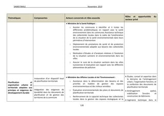 SAMEF/MALE Novembre 2019
128
Thématiques Composantes Acteurs concernés et rôles associés
Rôles et opportunités du
secteur privé
 Ministère de la Santé Publique :
o Assister les communes à identifier et à traiter les
différentes problématiques en rapport avec la santé
environnement dans les communes Assistance technique
des collectivités locales dans le cadre de l’amélioration
de la situation de la santé environnementale dans leurs
périmètres d’intervention
o Déploiement de prestations de santé et de protection
environnementale adaptée aux besoins des collectivités
locales
o Réalisation d’études et d’analyses relatives à l’évolution
de la situation sanitaire et environnementale dans les
villes
o Assurer le suivi de la situation sanitaire dans les villes
tunisiennes et évaluation son rapport avec les différents
phénomènes de pollution
Planification et
organisation urbaine et
territoriale adaptées aux
principes et exigences du
développement durable
Instauration d’un dispositif local
de planification territoriale
 Ministère des Affaires Locales et de l’Environnement :
o Assistance dans la détermination des besoins et des
priorités en matière de gestion des espaces
environnementaux et des milieux sensibles
o Évaluation environnementale des plans et documents de
planification territoriale
o Renforcement de la capacité technique des collectivités
locales dans la gestion des espaces écologiques et la
 Études, conseil et expertise dans
le domaine de l’aménagement
urbain, l’organisation foncière, et
la confection des documents de
planification territoriale
 Aménagement spatial,
viabilisation foncière et
construction de bâtiments
 Ingénierie technique dans le
Intégration des exigences de
durabilité dans les documents de
planification et de gestion des
territoires de la commune
 