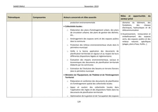 SAMEF/MALE Novembre 2019
129
Thématiques Composantes Acteurs concernés et rôles associés
Rôles et opportunités du
secteur privé
protection environnementale
 Collectivités locales :
o Élaboration des plans d’aménagement urbain, des plans
de circulation urbaine, des plans de gestion des déchets,
etc…
o Aménagement des espaces verts et des espaces publics
dans la commune
o Protection des milieux environnementaux situés dans le
périmètre municipal
o Veille à la bonne application des documents de
planification territoriale en vigueur et au respect de leurs
différentes dispositions légales et réglementaires
o Évaluation des impacts environnementaux, sociaux et
économiques des documents de planification territoriale
élaborés par les communes
o Estimation de l’évolution des besoins en terrains fonciers
dans le périmètre municipal
 Ministère de l’Équipement, de l’Habitat et de l’Aménagement
Territorial
o Élaboration et confection des documents de planification
et d’aménagement spatial des collectivités locales
o Appui et soutien des collectivités locales dans
l’application des règles et des dispositions fixées dans les
documents de planification territoriale
o Optimisation de la gestion et de l’occupation des espaces
domaine du bâtiment, des
fondations, des réseaux
électriques, hydrauliques et de
télécommunication
 Assainissement, restauration et
embellissement des espaces
verts, des espaces publics et des
milieux naturels spécifiques
(plages, plans d’eau, forêts…)
 