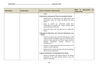 SAMEF/MALE Novembre 2019
130
Thématiques Composantes Acteurs concernés et rôles associés
Rôles et opportunités du
secteur privé
urbains
 Ministère des domaines de l’État et de la propriété foncière
o Renforcement et amélioration des performances des
collectivités locales en matière de gestion des biens
publics
o Appui et soutien aux collectivités locales dans
l’organisation et la gestion des espaces fonciers situés
dans le périmètre communal
o Apurement foncier des sols gérés par les collectivités
locales
 Ministère de l’Agriculture, des ressources hydrauliques et de
la pêche
o Protection et gestion des zones d’activité agricoles et des
espaces naturels vulnérables situés sous l’emprise de la
commune (zones agricoles, périmètres irrigués, domaine
publique hydraulique, espaces forestiers et
sylvopastoraux,…)
o Maitrise et rationalisation de l’extension urbaine sur les
espaces à vocation agricoles
o Élaboration des schémas de gestion des espaces agricoles
dans les zones communales
 Agence de Protection et d’Aménagement du Littoral :
o Gestion et protection des espaces littoraux, des milieux
aquatiques et des zones humides situées au sein des
espaces communaux
 