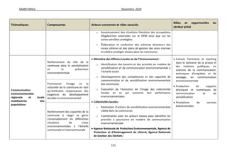 SAMEF/MALE Novembre 2019
131
Thématiques Composantes Acteurs concernés et rôles associés
Rôles et opportunités du
secteur privé
o Assainissement des situations foncières des occupations
illégales/non autorisées sur le DPM ainsi que sur les
zones sensibles protégées
o Élaboration et confection des schémas directeurs des
zones côtières et des plans de gestion des aires marines
et côtière protégés situées dans les communes
Communication
environnementale
régionale et locale
mobilisatrice des
populations
Renforcement du rôle de la
commune dans la sensibilisation
et la prévention
environnementale
 Ministère des Affaires Locales et de l’Environnement :
o Identification des besoins et des priorités en matière de
sensibilisation et de communication environnementale à
l’échelle locale
o Développement des compétences et des capacités de
communication et de sensibilisation environnementale
des communes
o Évaluation de l’évolution de l’image des collectivités
locales en ce qui concerne leur performance
environnementales
 Collectivités locales :
o Réalisation d’actions de sensibilisation environnementale
ciblée dans les communes
o Coordination avec les acteurs locaux pour identifier les
priorités à poursuivre en matière de communication
environnementale
 Agence Nationale de Protection Environnementale, Agence de
Protection et d’Aménagement du Littoral, Agence Nationale
de Gestion des Déchets :
 Conseil, Formation et coaching
dans le domaine de la presse et
des relations publiques, en
sciences de la communication,
techniques d’enquêtes et de
sondage, en communication
environnementale
 Production de supports
physiques et numériques de
communication et de
sensibilisation
 Prestations de services
événementiels
Promouvoir l’image et la
notoriété de la commune en tant
qu’institution respectueuse des
exigences du développement
durable et environnemental
Renforcement des capacités de la
commune à réagir et gérer
convenablement les différentes
situations de crises
environnementales à l’échelle
communale et intercommunale
 