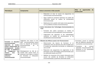 SAMEF/MALE Novembre 2019
132
Thématiques Composantes Acteurs concernés et rôles associés
Rôles et opportunités du
secteur privé
o Élaboration et mise en œuvre de programmes de
communication environnementale
o Appui matériel et assistance technique aux profits des
collectivités locales en matière de sensibilisation
environnementale
o Mobilisation de la société civile locale et des populations
sur les problèmes d’ordres environnementaux
 Centre International des Technologies Environnementale de
Tunis
o Formation des cadres municipaux en matière de
communication et de sensibilisation environnementale
o Vulgarisation des approches et des méthodologies
novatrices en matière de communication et de
sensibilisation environnementale
Formation et éducation
environnementales
régionales et locales,
moyens indispensables de
développement durable
des villes et facilitateurs
de l’engagement des
citoyens dans les
programmes de
protection
environnementale
Intégration des enjeux et des
défis environnementaux locaux
dans les objectifs de formation
environnementale de la
commune
 Ministère des Affaires Locales et de l’Environnement
o Détermination des besoins de formation et en
qualifications dans les domaines des villes durables pour
le compte des collectivités territoriales en collaboration
avec ses OST
o Élaboration des programmes de vulgarisation et des
techniques et des technologies environnementales pour
les collectivités locales via le CITET
o Mobiliser les ressources et les moyens nécessaires pour
assurer des activités de formation et d’éducation
environnementale au profit des collectivités locales
 Formation, conseil et coaching
dans les différents domaines de
la protection environnementale
 Prestations de services
spécialisés d’assainissement, de
protection et de conservation
environnementale
Développement du rôle de la
société civile comme étant un
partenaire local fiable en matière
de formation et d’éducation
environnementales
 