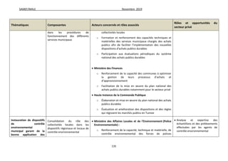 SAMEF/MALE Novembre 2019
135
Thématiques Composantes Acteurs concernés et rôles associés
Rôles et opportunités du
secteur privé
dans les procédures de
fonctionnement des différents
services municipaux
collectivités locales
o Formation et renforcement des capacités techniques et
matérielles des services municipaux chargés des achats
publics afin de faciliter l’implémentation des nouvelles
dispositions d’achats publics durables
o Participation aux évaluations périodiques du système
national des achats publics durables
 Ministère des Finances
o Renforcement de la capacité des communes à optimiser
la gestion de leurs processus d’achats et
d’approvisionnement
o Facilitation de la mise en œuvre du plan national des
achats publics durables notamment pour le secteur privé
 Haute Instance de la Commande Publique
o Élaboration et mise en œuvre du plan national des achats
publics durables
o Évaluation et amélioration des dispositions et des règles
qui régissent les marchés publics en Tunisie
Instauration de dispositifs
de contrôle
environnemental
municipal garant de la
bonne application des
Consolidation du rôle des
collectivités locales dans les
dispositifs régionaux et locaux de
contrôle environnemental
 Ministère des Affaires Locales et de l’Environnement (Police
Environnementale) :
o Renforcement de la capacité, technique et matérielle, de
contrôle environnemental des forces de polices
 Analyse et expertise des
échantillons et des prélèvements
effectuées par les agents de
contrôle environnemental
 