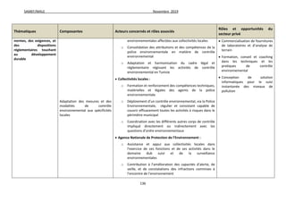 SAMEF/MALE Novembre 2019
136
Thématiques Composantes Acteurs concernés et rôles associés
Rôles et opportunités du
secteur privé
normes, des exigences, et
des dispositions
réglementaires touchant
au développement
durable
Adaptation des mesures et des
modalités de contrôle
environnemental aux spécificités
locales
environnementales affectées aux collectivités locales
o Consolidation des attributions et des compétences de la
police environnementale en matière de contrôle
environnemental
o Adaptation et harmonisation du cadre légal et
réglementaire régissant les activités de contrôle
environnemental en Tunisie
 Collectivités locales :
o Formation et renforcement des compétences techniques,
matérielles et légales des agents de la police
environnementale
o Déploiement d’un contrôle environnemental, via la Police
Environnementale, régulier et consistant capable de
couvrir efficacement toutes les activités à risques dans le
périmètre municipal
o Coordination avec les différents autres corps de contrôle
impliqué directement ou indirectement avec les
questions d’ordre environnementaux
 Agence Nationale de Protection de l’Environnement :
o Assistance et appui aux collectivités locales dans
l’exercice de ces fonctions et de ses activités dans le
domaine dub suivi et de la surveillance
environnementales
o Contribution à l’amélioration des capacités d’alerte, de
veille, et de constatations des infractions commises à
l’encontre de l’environnement
 Commercialisation de fournitures
de laboratoires et d’analyse de
terrain
 Formation, conseil et coaching
dans les techniques et les
pratiques de contrôle
environnemental
 Conception de solution
informatiques pour le suivi
instantanée des niveaux de
pollution
 
