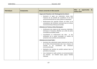SAMEF/MALE Novembre 2019
137
Thématiques Composantes Acteurs concernés et rôles associés
Rôles et opportunités du
secteur privé
 Agence de Protection et de l’Aménagement du Littoral :
o Assistance et appui aux collectivités locales dans
l’exercice de ses activités de surveillance et de suivi
environnemental dans les zones côtières et aquatiques
o Renforcement des capacités d’alerte, de veille, et de
constatations des infractions commises dans les milieux
environnementaux littoraux et humides
 Ministère de l’Intérieur (Police Municipale) :
o Amélioration des moyens et des ressources matérielles,
techniques et humaines affectées aux unités de police
municipale aux échelles locales
o Consolidation et renforcement des rôles et des
attributions de la police municipale en matière de
protection et de contrôle environnemental
 Ministère de la Santé Public :
o Assistance des collectivités locales notamment les forces
de la Police Environnementale dans leurs missions de
contrôle et de constatation des infractions
environnementales
o Réalisation des activités de contrôle sanitaire dans les
périmètres municipaux
o Suivi, évaluation et veille sanitaire et environnementale
qui remonte de l’échelle locale jusqu’à l’échelle
nationale
 