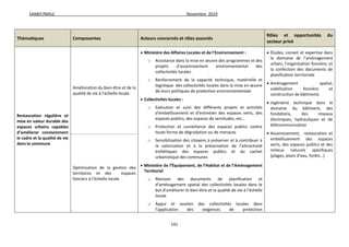 SAMEF/MALE Novembre 2019
141
Thématiques Composantes Acteurs concernés et rôles associés
Rôles et opportunités du
secteur privé
Restauration régulière et
mise en valeur durable des
espaces urbains capables
d’améliorer constamment
le cadre et la qualité de vie
dans la commune
Amélioration du bien-être et de la
qualité de vie à l’échelle locale
 Ministère des Affaires Locales et de l’Environnement :
o Assistance dans la mise en œuvre des programmes et des
projets d’assainissement environnemental des
collectivités locales
o Renforcement de la capacité technique, matérielle et
logistique des collectivités locales dans la mise en œuvre
de leurs politiques de protection environnementale
 Collectivités locales :
o Exécution et suivi des différents projets et activités
d’embellissement et d’entretien des espaces verts, des
espaces publics, des espaces de servitudes, etc…
o Protection et surveillance des espaces publics contre
toute forme de dégradation ou de menaces
o Sensibilisation des citoyens à préserver et à contribuer à
la valorisation et à la préservation de l’attractivité
esthétiques des espaces publics et du cachet
urbanistique des communes
 Ministère de l’Équipement, de l’Habitat et de l’Aménagement
Territorial
o Révision des documents de planification et
d’aménagement spatial des collectivités locales dans le
but d’améliorer le bien-être et la qualité de vie à l’échelle
locale
o Appui et soutien des collectivités locales dans
l’application des exigences de protection
 Études, conseil et expertise dans
le domaine de l’aménagement
urbain, l’organisation foncière, et
la confection des documents de
planification territoriale
 Aménagement spatial,
viabilisation foncière et
construction de bâtiments
 Ingénierie technique dans le
domaine du bâtiment, des
fondations, des réseaux
électriques, hydrauliques et de
télécommunication
 Assainissement, restauration et
embellissement des espaces
verts, des espaces publics et des
milieux naturels spécifiques
(plages, plans d’eau, forêts…)
Optimisation de la gestion des
territoires et des espaces
fonciers à l’échelle locale
 