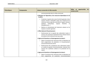 SAMEF/MALE Novembre 2019
142
Thématiques Composantes Acteurs concernés et rôles associés
Rôles et opportunités du
secteur privé
environnementale dans le milieu communal
 Ministère de l’Agriculture, des ressources hydrauliques et de
la pêche
o Protection et gestion des zones d’activité agricoles et des
espaces naturels vulnérables situés sous l’emprise de la
commune (zones agricoles, périmètres irrigués, domaine
publique hydraulique, espaces forestiers et
sylvopastoraux,…)
o Maitrise et rationalisation de l’extension urbaine sur les
espaces à vocation agricoles
 Office National d’Assainissement :
o Renforcement de la capacité des collectivités locales à
assurer une couverture maximale de leurs réseaux locaux
de collecte et de traitement des eaux usées
 Agence de Protection et d’Aménagement du Littoral :
o Appui et assistance des communes dans la réalisation de
leurs programmes de protection et d’assainissement
environnemental tout azimut
o Renforcement des compétences des collectivités locales
en matière de gestion environnementale, réduction des
niveaux de la pollution urbaine et la protection de la
nature
 Agence de Protection et d’Aménagement du Littoral :
o Appui et assistance des communes dans la réalisation de
leurs programmes de protection environnementale
 