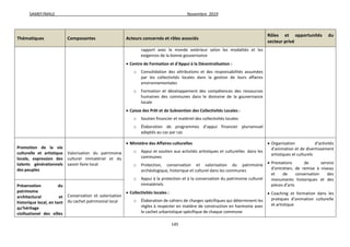 SAMEF/MALE Novembre 2019
145
Thématiques Composantes Acteurs concernés et rôles associés
Rôles et opportunités du
secteur privé
rapport avec le monde extérieur selon les modalités et les
exigences de la bonne gouvernance
 Centre de Formation et d'Appui à la Décentralisation :
o Consolidation des attributions et des responsabilités assumées
par les collectivités locales dans la gestion de leurs affaires
environnementales
o Formation et développement des compétences des ressources
humaines des communes dans le domaine de la gouvernance
locale
 Caisse des Prêt et de Subvention des Collectivités Locales :
o Soutien financier et matériel des collectivités locales
o Élaboration de programmes d’appui financier pluriannuel
adaptés au cas par cas
Promotion de la vie
culturelle et artistique
locale, expression des
talents générationnels
des peuples
Valorisation du patrimoine
culturel immatériel et du
savoir-faire local
 Ministère des Affaires culturelles
o Appui et soutien aux activités artistiques et culturelles dans les
communes
o Protection, conservation et valorisation du patrimoine
archéologique, historique et culturel dans les communes
o Appui à la protection et à la conservation du patrimoine culturel
immatériels
 Collectivités locales :
o Élaboration de cahiers de charges spécifiques qui déterminent les
règles à respecter en matière de construction en harmonie avec
le cachet urbanistique spécifique de chaque commune
 Organisation d’activités
d’animation et de divertissement
artistiques et culturels
 Prestations de service
d’entretien, de remise à niveau
et de conservation des
monuments historiques et des
pièces d’arts
 Coaching et formation dans les
pratiques d’animation culturelle
et artistique
Préservation du
patrimoine
architectural et
historique local, en tant
qu’héritage
civilisationel des villes
Conservation et valorisation
du cachet patrimonial local
 