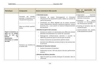 SAMEF/MALE Novembre 2019
147
Thématiques Composantes Acteurs concernés et rôles associés
Rôles et opportunités du
secteur privé
Appui à la jeunesse, au
sport et à la société
civile en tant que
facteurs de
dynamisation
économique et sociale
des villes
Promotion des activités
destinées à l’animation et à
l’encadrement des jeunes
 Collectivités locales :
o Réalisation de projets d’aménagement et d’entretien
infrastructurel des équipements publics dédiés aux activités de
sport et de jeunesse
o Contribution aux efforts déployés par les parties prenantes
locales (établissement éducatifs, associations sportives, maisons
de jeunes, etc…) pour assurer un maximum d’épanouissement
de la jeunesse
 Ministère du sport et de la Jeunesse
o Assistance et soutien à la dynamisation des différentes activités
destinées à l’encadrement et au soutien de la jeunesse
o Aménagement d’infrastructures destinées à accueillir les
différentes activités de sports et de loisir pour les jeunes
o Soutien et assistance aux associations sportives locales
o Animation des différentes activités de sport et de jeunesse dans
la commune
 Ministère de l’éducation nationale
o Soutien et assistance à la jeunesse
o Amélioration du bien –être des jeunes et de leurs performances
scolaires
 Ministère des Affaires culturelles
o Appui et soutien aux activités artistiques et culturelles dans les
communes
 Organisation d’activités
d’animation et de divertissement
destinées à la jeunesse
 Prestations de service
d’entretien et d’aménagement
des infrastructures sportives
 Coaching et formation dans les
activités de sport
 Commercialisation des produits
et des équipements sportifs
Appui aux activités sportives
locales
Assistance aux membres de
la société civile
 