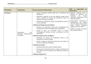 SAMEF/MALE Novembre 2019
149
Thématiques Composantes Acteurs concernés et rôles associés
Rôles et opportunités du
secteur privé
municipale…)
Numérisation des
prestations administratives
municipales
services municipaux orientée plutôt vers la satisfaction des
bénéficiaires
o Supervision, réalisation et suivi des différents projets locaux
visant à satisfaire les besoins des populations locales en
prestation de services municipales
o Évaluation de l’évolution des besoins des populations locales en
services spécifiques
 Ministère de l’Équipement et de l’Habitat :
o Assistance aux collectivités locales dans l’aménagement des
infrastructures de base et des équipements sociocollectifs
o Soutien et appui aux collectivités locales en matière
d’aménagement territorial et dans la promotion de l’éco-
construction
 Ministère chargé du secteur énergétique :
o Satisfaction des besoins des collectivités locales et des
populations en matière d’énergie
o Soutien et appui aux collectivités locales dans leurs efforts de
maitrise et d’efficacité énergétique
 Ministère du transport :
o Satisfaction des besoins locaux en mobilité urbaine
o Assistance des collectivités locales en matière de réduction des
gaz à effets de serres produits par les différentes activités de
transport
 Ministère chargé des TIC :
 Ingénierie technique dans le
domaine du bâtiment, des
fondations, des réseaux
électriques, hydrauliques et de
télécommunication,…
 Assainissement, restauration et
embellissement des espaces
verts, des espaces publics et des
milieux naturels spécifiques
(plages, plans d’eau, forêts…)
 Création de projets s’inscrivant
dans le domaine des TIC
 