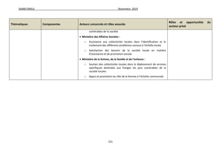SAMEF/MALE Novembre 2019
151
Thématiques Composantes Acteurs concernés et rôles associés
Rôles et opportunités du
secteur privé
vulnérables de la société
 Ministère des Affaires Sociales :
o Assistance aux collectivités locales dans l’identification et le
traitement des différents problèmes sociaux à l’échelle locale
o Satisfaction des besoins de la société locale en matière
d’assistance et de promotion sociale
 Ministère de la femme, de la famille et de l’enfance :
o Soutien des collectivités locales dans le déploiement de services
spécifiques destinées aux franges les plus vulnérables de la
société locales
o Appui et promotion du rôle de la femme à l’échelle communale
 