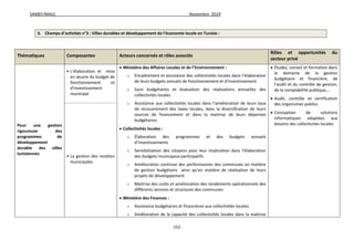 SAMEF/MALE Novembre 2019
152
3. Champs d’activités n°3 : Villes durables et développement de l’économie locale en Tunisie :
Thématiques Composantes Acteurs concernés et rôles associés
Rôles et opportunités du
secteur privé
Pour une gestion
rigoureuse des
programmes de
développement
durable des villes
tunisiennes
• L’élaboration et mise
en œuvre du budget de
fonctionnement et
d’investissement
municipal
 Ministère des Affaires Locales et de l’Environnement :
o Encadrement et assistance des collectivités locales dans l’élaboration
de leurs budgets annuels de fonctionnement et d’investissement
o Suivi budgétaires et évaluation des réalisations annuelles des
collectivités locales
o Assistance aux collectivités locales dans l’amélioration de leurs taux
de recouvrement des taxes locales, dans la diversification de leurs
sources de financement et dans la maitrise de leurs dépenses
budgétaires
 Collectivités locales :
o Élaboration des programmes et des budgets annuels
d’investissements
o Sensibilisation des citoyens pour leur implication dans l’élaboration
des budgets municipaux participatifs
o Amélioration continue des performances des communes en matière
de gestion budgétaire ainsi qu’en matière de réalisation de leurs
projets de développement
o Maitrise des coûts et amélioration des rendements opérationnels des
différents services et structures des communes
 Ministère des Finances :
o Assistance budgétaires et financières aux collectivités locales
o Amélioration de la capacité des collectivités locales dans la maitrise
 Études, conseil et formation dans
le domaine de la gestion
budgétaire et financière, de
l’audit et du contrôle de gestion,
de la comptabilité publique,…
 Audit, contrôle et certification
des organismes publics
 Conception de solutions
informatiques adaptées aux
besoins des collectivités locales
• La gestion des recettes
municipales
 