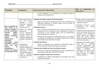 SAMEF/MALE Novembre 2019
153
Thématiques Composantes Acteurs concernés et rôles associés
Rôles et opportunités du
secteur privé
de leurs dépenses et à la génération de nouvelles sources de
financement à l’échelle locale
Mise en durabilité des
biens publics de la
commune exploités à
des fins économiques
(marchés publics,
espaces publics,
abattoirs municipaux,
espaces de
stationnement,
autorisation
d’occupation, zones
industrielles …) dans le
cadre d’un plan
directeur de
développement
durable des activités
des collectivités locales
• Gestion des espaces et
des biens publics
exploités à titre
commercial (parking,
marché, abattoirs,
espace de vente,…)
 Ministère des Affaires Locales et de l’Environnement :
o Appui et assistance des collectivités locales dans la valorisation des
différentes prestations et activités locales sources d’entrée de
revenus fiscaux et municipaux
 Collectivités locales :
o Mise en durabilité des différentes biens et services lucratifs assurés
directement par les communes ou bien indirectement à travers la
sous-traitées au tiers (marchés publics, aires de stationnement,
panneaux publicitaires, abattoirs, …)
o Amélioration des capacités des collectivités locales à faire respecter
les exigences de durabilité par les différents opérateurs du secteur
privé installés dans le périmètre municipal
 Ministère des Finances :
o Soutien et amélioration des capacités des collectivités locales en
matière de gestion financière des revenus municipaux
 Ministère des Propriétés de l’Etat et des Affaires Foncières :
o Assistance et soutien des collectivités locales dans la valorisation des
biens publics situées dans le périmètre communal
 Ministère chargé de l’industrie et du commerce :
o Coordination en matière d’aménagement et de gestion des zones
d’activités industrielles
 Études, conseil et coaching dans
le domaine de l’entreprenariat et
la gestion de projets
 Prestations bancaires et de
financements des projets
d’investissement
 Prestations de sous-traitance des
services municipaux destinés à la
commune et des populations
locales (gestion des déchets,
gestion des marchés publics,
gestion des abattoirs, gestion des
fourrières municipaux, …)
 Exploitation des espaces publics
situés dans le périmètre
municipal (implantation des
panneaux publicitaires, parkings
publics, occupation et
exploitation des espaces verts,
des plages et des espaces
publics, vendeurs à l’étalage,
vendeurs mobiles…)
• Gestion des activités
génératrices de
revenus (autorisation
de vente, location de
matériels, vente de
prestations spécifiques,
panneaux publicitaires
…)
• Aménagement
d’infrastructures et
d’espaces spécifiques à
l’exercice d’activités
commerciales (zones
industrielles, espaces à
vocation touristique,
locaux de commerce,
zones bleue,…)
 