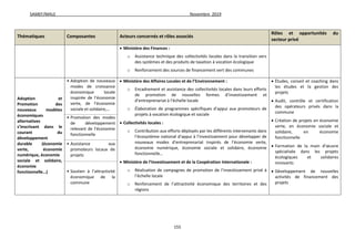 SAMEF/MALE Novembre 2019
155
Thématiques Composantes Acteurs concernés et rôles associés
Rôles et opportunités du
secteur privé
 Ministère des Finances :
o Assistance technique des collectivités locales dans la transition vers
des systèmes et des produits de taxation à vocation écologique
o Renforcement des sources de financement vert des communes
Adoption et
Promotion des
nouveaux modèles
économiques
alternatives
s’inscrivant dans le
courant du
développement
durable (économie
verte, économie
numérique, économie
sociale et solidaire,
économie
fonctionnelle…)
• Adoption de nouveaux
modes de croissance
économique locale
inspirée de l’économie
verte, de l’économie
sociale et solidaire,…
 Ministère des Affaires Locales et de l’Environnement :
o Encadrement et assistance des collectivités locales dans leurs efforts
de promotion de nouvelles formes d’investissement et
d’entreprenariat à l’échelle locale
o Élaboration de programmes spécifiques d’appui aux promoteurs de
projets à vocation écologique et sociale
 Collectivités locales :
o Contribution aux efforts déployés par les différents intervenants dans
l’écosystème national d’appui à l’investissement pour développer de
nouveaux modes d’entreprenariat inspirés de l’économie verte,
économie numérique, économie sociale et solidaire, économie
fonctionnelle…
 Ministère de l’Investissement et de la Coopération Internationale :
o Réalisation de campagnes de promotion de l’investissement privé à
l’échelle locale
o Renforcement de l’attractivité économique des territoires et des
régions
 Études, conseil et coaching dans
les études et la gestion des
projets
 Audit, contrôle et certification
des opérateurs privés dans la
commune
 Création de projets en économie
verte, en économie sociale et
solidaire, en économie
fonctionnelle
 Formation de la main d’œuvre
spécialisée dans les projets
écologiques et solidaires
innovants
 Développement de nouvelles
activités de financement des
projets
• Promotion des modes
de développement
relevant de l’économie
fonctionnelle
• Assistance aux
promoteurs locaux de
projets
• Soutien à l’attractivité
économique de la
commune
 
