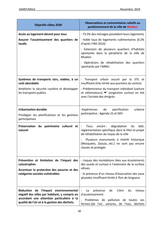 SAMEF/MALE Novembre 2019
90
Objectifs cibles 2030
Observations et commentaires relatifs au
positionnement de la ville de Msaken
Accès au logement décent pour tous
Assurer l’assainissement des quartiers de
taudis
- 73.5% des ménages possèdent leurs logements
- faible taux de logements rudimentaires (0.2%
d’après l’INS 2014)
- Extension de plusieurs quartiers d’habitats
spontanés dans la périphérie de la ville de
Msaken
- Opérations de réhabilitation des quartiers
spontanés par l’ARRU.
Systèmes de transports sûrs, viables, à un
coût abordable
Améliorer la sécurité routière et développer
les transports publics
- Transport urbain assuré par la STS et
insuffisant (très limité aux quartiers du centre)
- Prédominance du transport individuel (voiture
et vélomoteurs)  congestion surtout en été
avec l’arrivée des émigrés.
Urbanisation durable
Privilégier les planifications et les gestions
participatives
-Expériences de planification urbaine
participative : Agenda 21 et SDV
Préservation du patrimoine culturel et
naturel
- Tissu ancien : dégradation du bâti,
réglementation spécifique dans le PAU et projet
de réhabilitation du noyau de la ville
- Plusieurs monuments à intérêt historique
(Mosquées, Zaouia…etc.) ne sont pas encore
classés et protégés
Prévention et limitation de l'impact des
catastrophes
Accentuer la protection des pauvres et des
catégories sociales vulnérables
- risques des inondations liées aux écoulements
des oueds et surtout à l’extension de la surface
vêtues.
- la présence d’un réseau d’évacuation des eaux
pluviales insuffisant limité à 7km de longueur.
Réduction de l’impact environnemental
négatif des villes par habitant, y compris en
accordant une attention particulière à la
qualité de l’air et à la gestion des déchets.
- La présence de 11km du réseau
d’assainissement.
- Problèmes de pollution de toutes ses
formes (de l’air, sonores, de l’eau, déchets
 