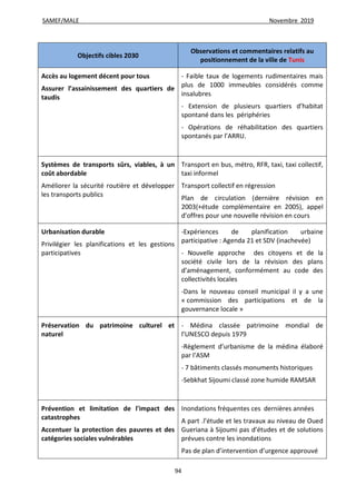 SAMEF/MALE Novembre 2019
94
Objectifs cibles 2030
Observations et commentaires relatifs au
positionnement de la ville de Tunis
Accès au logement décent pour tous
Assurer l’assainissement des quartiers de
taudis
- Faible taux de logements rudimentaires mais
plus de 1000 immeubles considérés comme
insalubres
- Extension de plusieurs quartiers d’habitat
spontané dans les périphéries
- Opérations de réhabilitation des quartiers
spontanés par l’ARRU.
Systèmes de transports sûrs, viables, à un
coût abordable
Améliorer la sécurité routière et développer
les transports publics
Transport en bus, métro, RFR, taxi, taxi collectif,
taxi informel
Transport collectif en régression
Plan de circulation (dernière révision en
2003(+étude complémentaire en 2005), appel
d’offres pour une nouvelle révision en cours
Urbanisation durable
Privilégier les planifications et les gestions
participatives
-Expériences de planification urbaine
participative : Agenda 21 et SDV (inachevée)
- Nouvelle approche des citoyens et de la
société civile lors de la révision des plans
d’aménagement, conformément au code des
collectivités locales
-Dans le nouveau conseil municipal il y a une
« commission des participations et de la
gouvernance locale »
Préservation du patrimoine culturel et
naturel
- Médina classée patrimoine mondial de
l’UNESCO depuis 1979
-Règlement d’urbanisme de la médina élaboré
par l’ASM
- 7 bâtiments classés monuments historiques
-Sebkhat Sijoumi classé zone humide RAMSAR
Prévention et limitation de l'impact des
catastrophes
Accentuer la protection des pauvres et des
catégories sociales vulnérables
Inondations fréquentes ces dernières années
A part .l’étude et les travaux au niveau de Oued
Gueriana à Sijoumi pas d’études et de solutions
prévues contre les inondations
Pas de plan d’intervention d’urgence approuvé
 