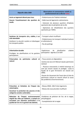 SAMEF/MALE Novembre 2019
98
Objectifs cibles 2030
Observations et commentaires relatifs au
positionnement de la ville de Gabès
Accès au logement décent pour tous
Assurer l’assainissement des quartiers de
taudis
- Prédominance de l’habitat individuel
- faible taux de logements rudimentaires
- Extension de plusieurs quartiers d’habitats
spontanés dans la périphérie de la ville
- Opérations de réhabilitation des quartiers
spontanés par l’ARRU.
Systèmes de transports sûrs, viables, à un
coût abordable
Améliorer la sécurité routière et développer
les transports publics
- Transport urbain insuffisant
- Prédominance du transport individuel (voiture
et vélomoteurs)
- Peu de parkings
Urbanisation durable
Privilégier les planifications et les gestions
participatives
-Expériences de planification urbaine
participative : Agenda 21 et SDV
Préservation du patrimoine culturel et
naturel
- Tissus anciens en dégradation
-Centres de Jara et El Menzel classés patrimoine
national
- Plusieurs monuments à intérêt historique ne
sont pas encore classés et protégés : seule la
façade de la gare ferroviaire est classée (en
2000).
-Dossier de classement de l’oasis dans la liste du
patrimoine culturel et naturel refusé (à cause
des problèmes d’environnement)
Prévention et limitation de l'impact des
catastrophes
Accentuer la protection des pauvres et des
catégories sociales vulnérables
- Réseau ONAS : 88.6 % des logements
- Réseau des eaux pluviales insuffisant
Réduction de l’impact environnemental
négatif des villes par habitant, y compris en
accordant une attention particulière à la
qualité de l’air et à la gestion des déchets.
-Problèmes de pollution de l’air, de la nappe,
phosphogypse
- Surexploitation de la nappe
 