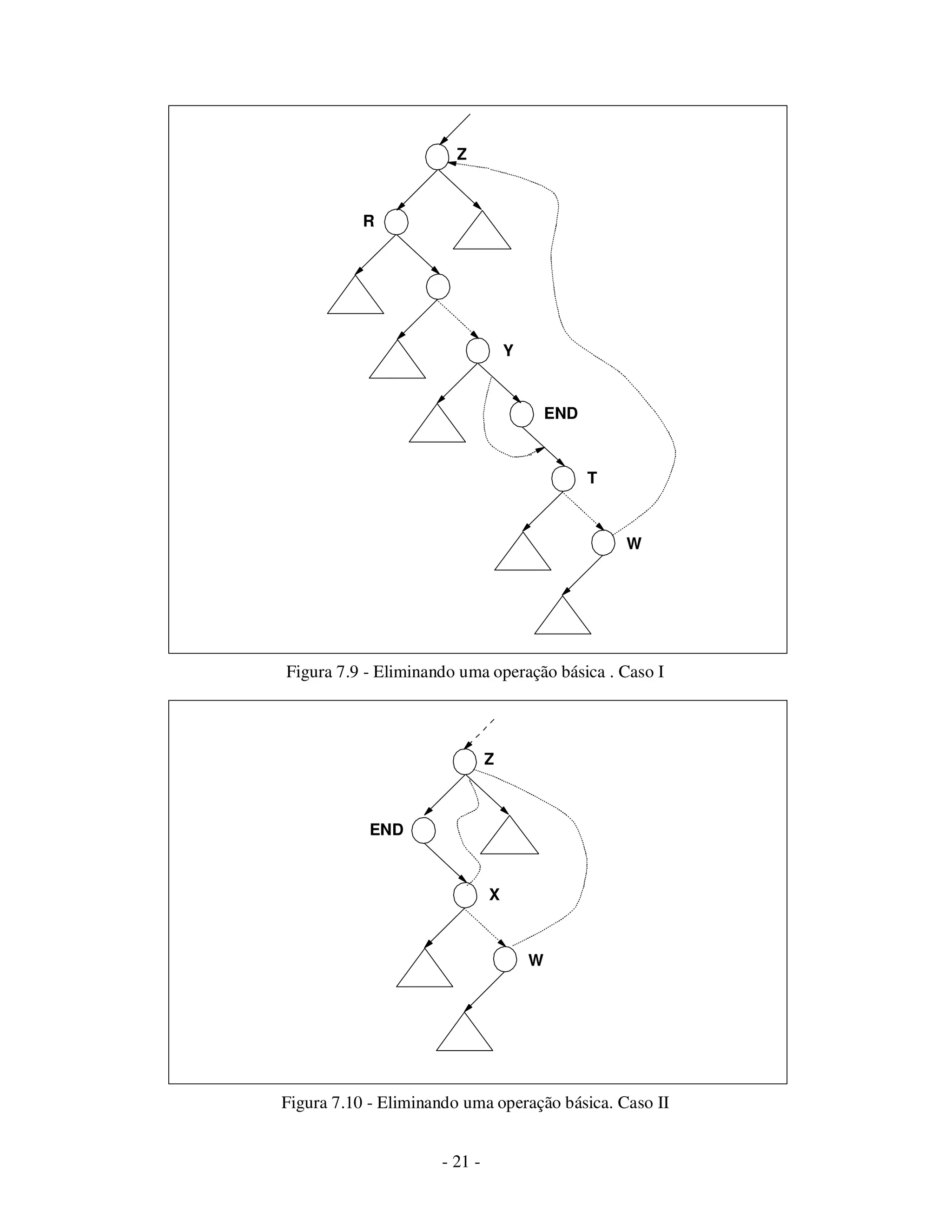- 21 -
Figura 7.9 - Eliminando uma operação básica . Caso I
Figura 7.10 - Eliminando uma operação básica. Caso II
Z
END
X
W
Z
R
Y
END
T
W
 