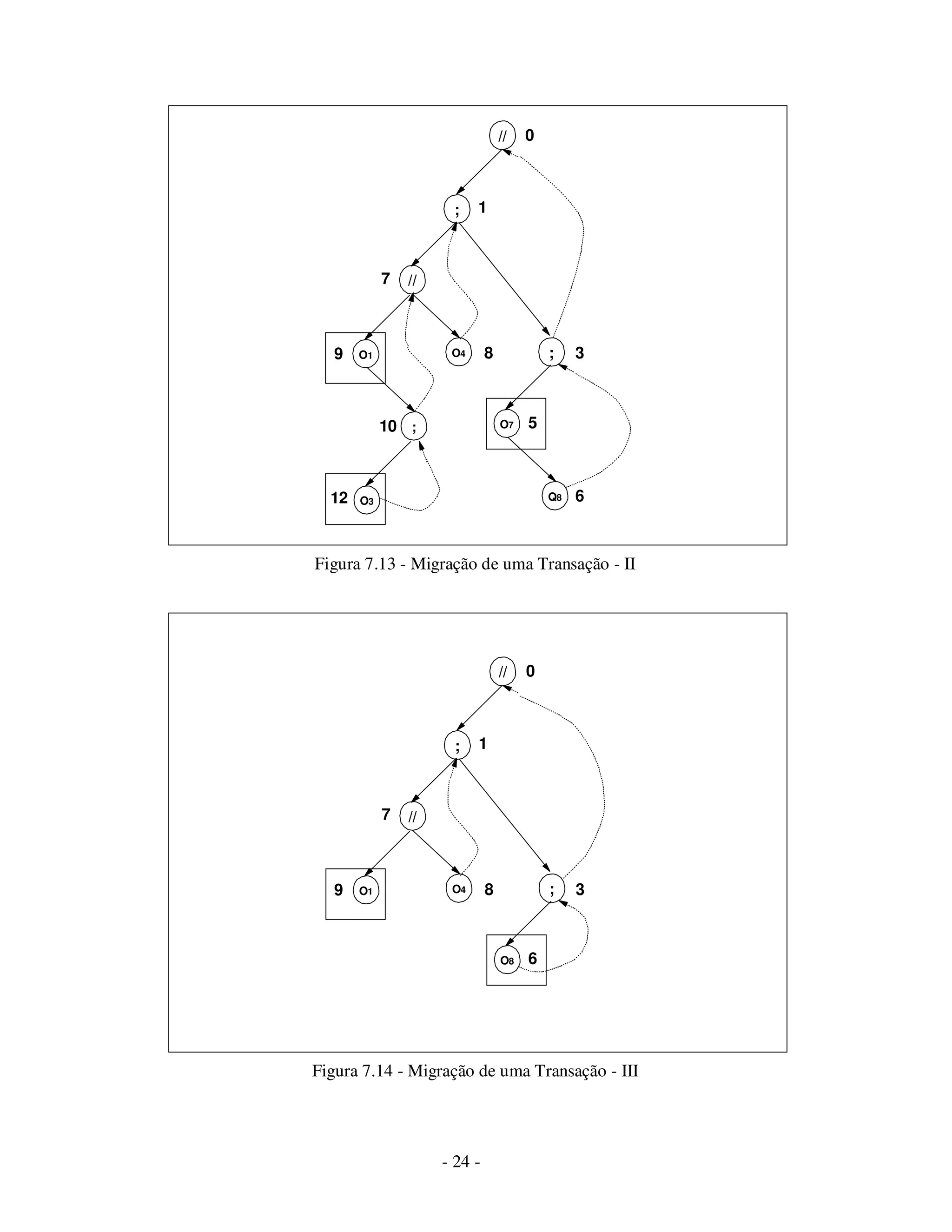 - 24 -
Figura 7.13 - Migração de uma Transação - II
Figura 7.14 - Migração de uma Transação - III
//
//
O4
;
;
O7
Q8
O1
;
O3
0
1
7
9 8 3
10
12
5
6
//
//
O4
;
;
O8
O1
0
1
7
9 8 3
6
 