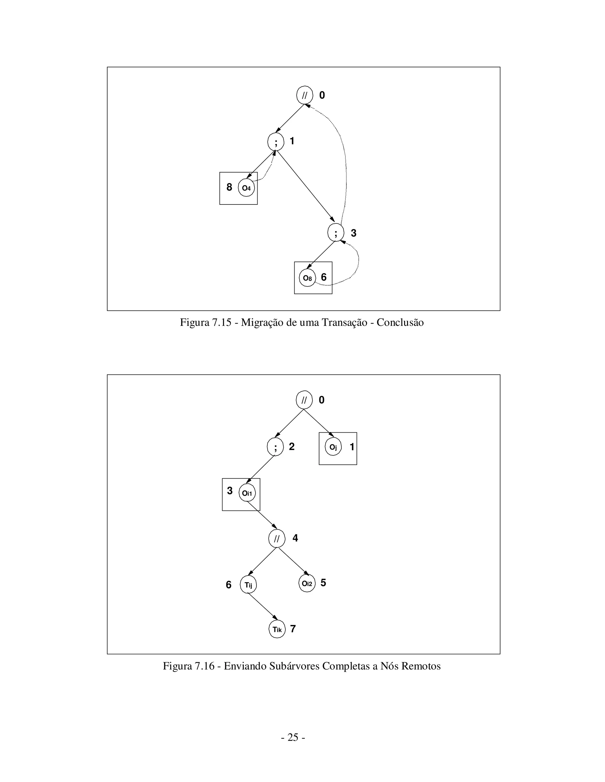 - 25 -
Figura 7.15 - Migração de uma Transação - Conclusão
Figura 7.16 - Enviando Subárvores Completas a Nós Remotos
//
//
Tij
;
Oi2
Tik
Oi1
0
2
3
4
6 5
7
Oj 1
//
O4
;
;
O8
0
1
8
3
6
 