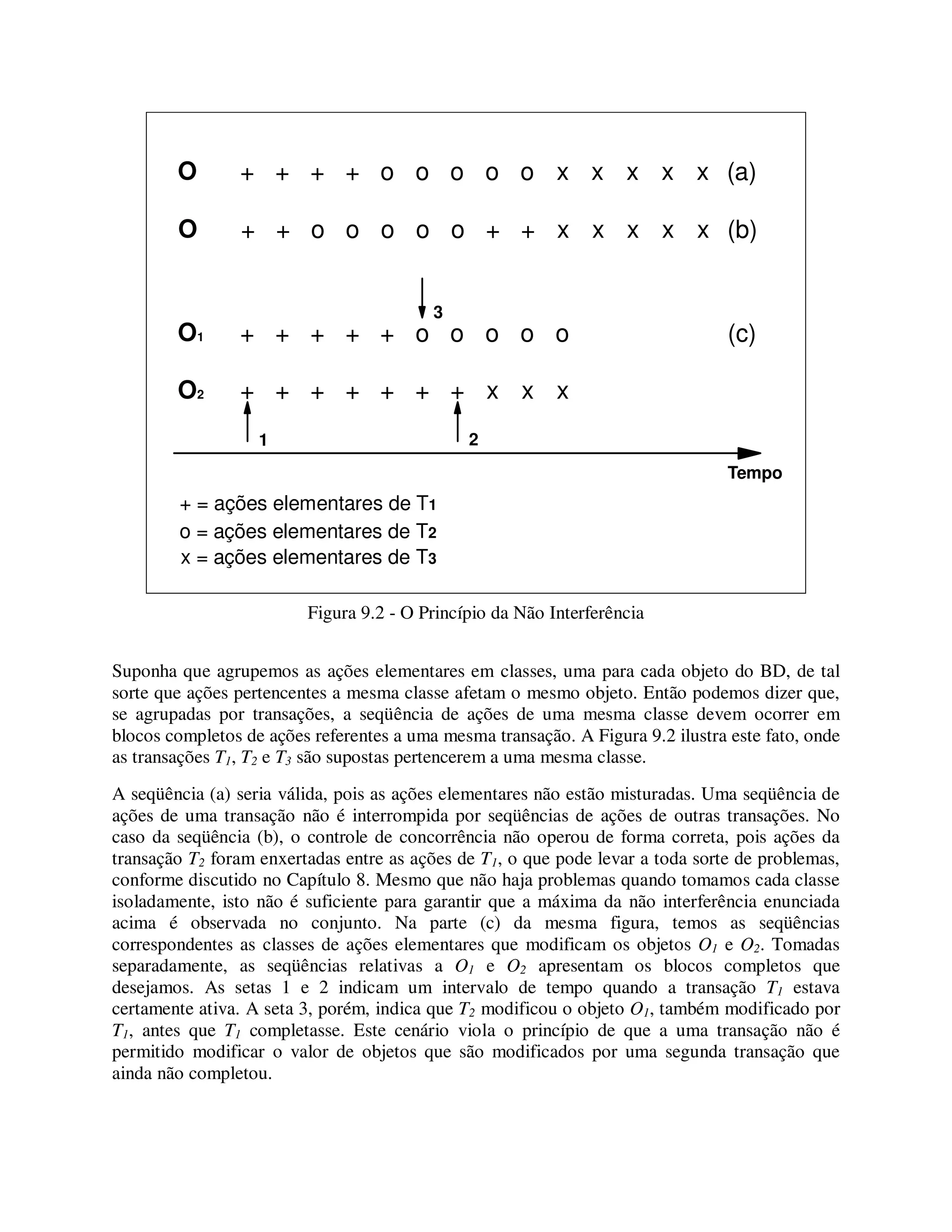 Figura 9.2 - O Princípio da Não Interferência
Suponha que agrupemos as ações elementares em classes, uma para cada objeto do BD, de tal
sorte que ações pertencentes a mesma classe afetam o mesmo objeto. Então podemos dizer que,
se agrupadas por transações, a seqüência de ações de uma mesma classe devem ocorrer em
blocos completos de ações referentes a uma mesma transação. A Figura 9.2 ilustra este fato, onde
as transações T1, T2 e T3 são supostas pertencerem a uma mesma classe.
A seqüência (a) seria válida, pois as ações elementares não estão misturadas. Uma seqüência de
ações de uma transação não é interrompida por seqüências de ações de outras transações. No
caso da seqüência (b), o controle de concorrência não operou de forma correta, pois ações da
transação T2 foram enxertadas entre as ações de T1, o que pode levar a toda sorte de problemas,
conforme discutido no Capítulo 8. Mesmo que não haja problemas quando tomamos cada classe
isoladamente, isto não é suficiente para garantir que a máxima da não interferência enunciada
acima é observada no conjunto. Na parte (c) da mesma figura, temos as seqüências
correspondentes as classes de ações elementares que modificam os objetos O1 e O2. Tomadas
separadamente, as seqüências relativas a O1 e O2 apresentam os blocos completos que
desejamos. As setas 1 e 2 indicam um intervalo de tempo quando a transação T1 estava
certamente ativa. A seta 3, porém, indica que T2 modificou o objeto O1, também modificado por
T1, antes que T1 completasse. Este cenário viola o princípio de que a uma transação não é
permitido modificar o valor de objetos que são modificados por uma segunda transação que
ainda não completou.
Tempo
O2 + + + + + + + x x x
O1 + + + + + o o o o o (c)
O + + o o o o o + + x x x x x (b)
O + + + + o o o o o x x x x x (a)
1 2
3
+ = ações elementares de T1
o = ações elementares de T2
x = ações elementares de T3
 