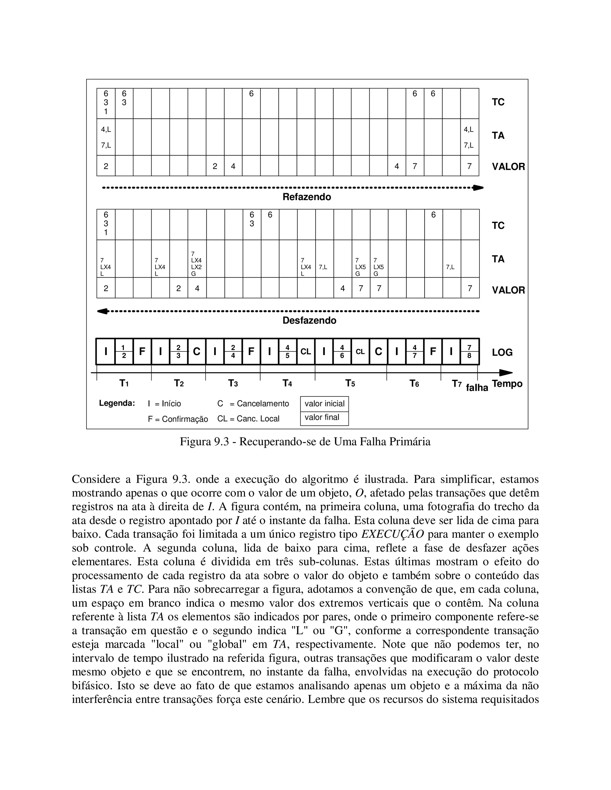 Figura 9.3 - Recuperando-se de Uma Falha Primária
Considere a Figura 9.3. onde a execução do algoritmo é ilustrada. Para simplificar, estamos
mostrando apenas o que ocorre com o valor de um objeto, O, afetado pelas transações que detêm
registros na ata à direita de I. A figura contém, na primeira coluna, uma fotografia do trecho da
ata desde o registro apontado por I até o instante da falha. Esta coluna deve ser lida de cima para
baixo. Cada transação foi limitada a um único registro tipo EXECUÇÃO para manter o exemplo
sob controle. A segunda coluna, lida de baixo para cima, reflete a fase de desfazer ações
elementares. Esta coluna é dividida em três sub-colunas. Estas últimas mostram o efeito do
processamento de cada registro da ata sobre o valor do objeto e também sobre o conteúdo das
listas TA e TC. Para não sobrecarregar a figura, adotamos a convenção de que, em cada coluna,
um espaço em branco indica o mesmo valor dos extremos verticais que o contêm. Na coluna
referente à lista TA os elementos são indicados por pares, onde o primeiro componente refere-se
a transação em questão e o segundo indica "L" ou "G", conforme a correspondente transação
esteja marcada "local" ou "global" em TA, respectivamente. Note que não podemos ter, no
intervalo de tempo ilustrado na referida figura, outras transações que modificaram o valor deste
mesmo objeto e que se encontrem, no instante da falha, envolvidas na execução do protocolo
bifásico. Isto se deve ao fato de que estamos analisando apenas um objeto e a máxima da não
interferência entre transações força este cenário. Lembre que os recursos do sistema requisitados
falha
I = Início
F = Confirmação
C = Cancelamento
CL = Canc. Local
valor inicial
valor final
Legenda:
6
3
1
6
3
6 6
7
LX4
L
7
LX4
L
7
LX4
LX2
G
7
LX4
L
7,L
7
LX5
G
7
LX5
G
7,L
2 2 4 4 7 7 7 VALOR
TA
TC
Desfazendo
VALOR
TA
TC
Refazendo
6
3
1
6
3
6 6 6
4,L
7,L
4,L
7,L
2 2 4 4 7 7
Tempo
I 1
2 F I 2
3 C I 2
4 F I 4
5
CL I 4
6
CL C I 4
7 F I 7
8
T7T6T5T4T3T2T1
LOG
 