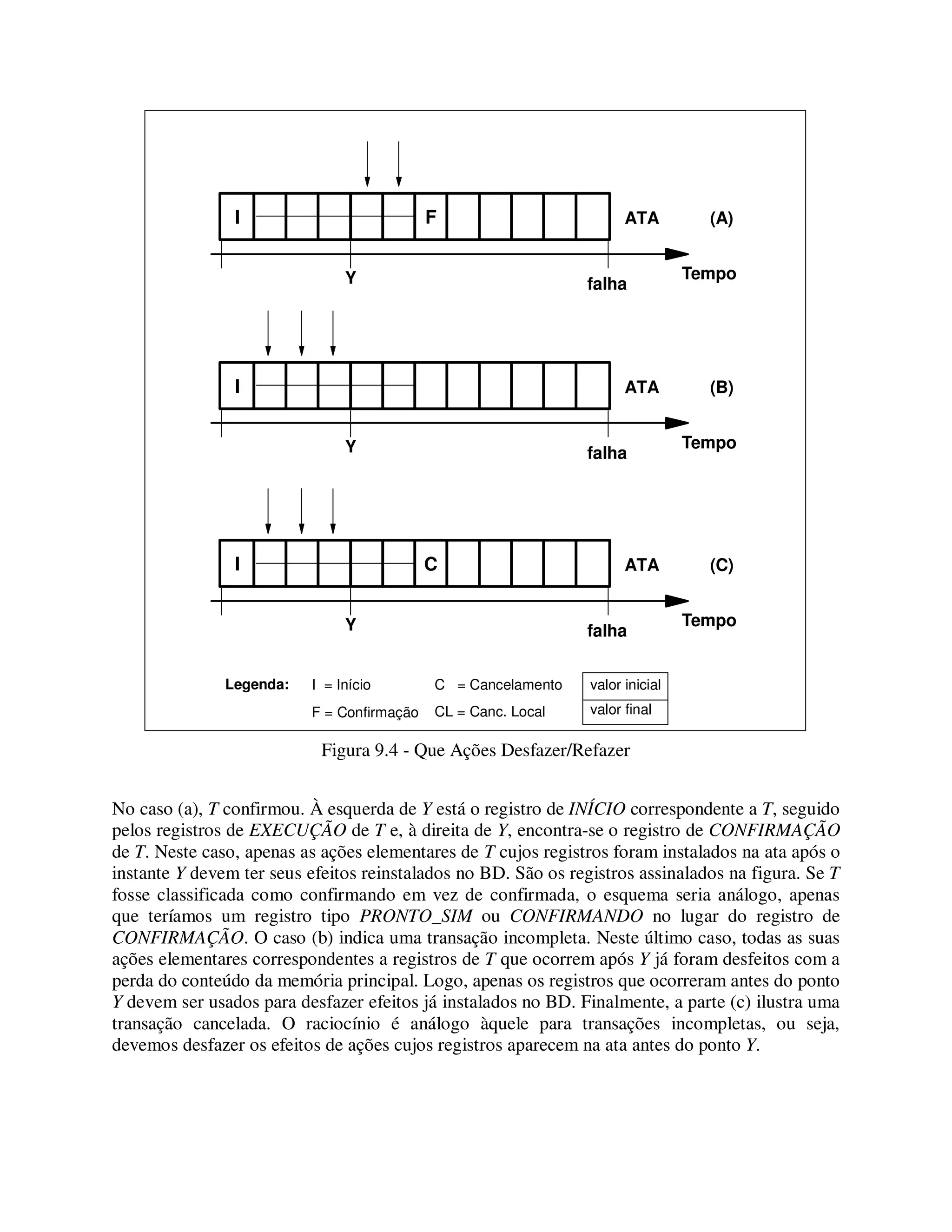 Figura 9.4 - Que Ações Desfazer/Refazer
No caso (a), T confirmou. À esquerda de Y está o registro de INÍCIO correspondente a T, seguido
pelos registros de EXECUÇÃO de T e, à direita de Y, encontra-se o registro de CONFIRMAÇÃO
de T. Neste caso, apenas as ações elementares de T cujos registros foram instalados na ata após o
instante Y devem ter seus efeitos reinstalados no BD. São os registros assinalados na figura. Se T
fosse classificada como confirmando em vez de confirmada, o esquema seria análogo, apenas
que teríamos um registro tipo PRONTO_SIM ou CONFIRMANDO no lugar do registro de
CONFIRMAÇÃO. O caso (b) indica uma transação incompleta. Neste último caso, todas as suas
ações elementares correspondentes a registros de T que ocorrem após Y já foram desfeitos com a
perda do conteúdo da memória principal. Logo, apenas os registros que ocorreram antes do ponto
Y devem ser usados para desfazer efeitos já instalados no BD. Finalmente, a parte (c) ilustra uma
transação cancelada. O raciocínio é análogo àquele para transações incompletas, ou seja,
devemos desfazer os efeitos de ações cujos registros aparecem na ata antes do ponto Y.
Tempo
I C
falhaY
ATA (C)
I = Início
F = Confirmação
C = Cancelamento
CL = Canc. Local
valor inicial
valor final
Legenda:
Tempo
I
falhaY
ATA (B)
Tempo
I F
falhaY
ATA (A)
 