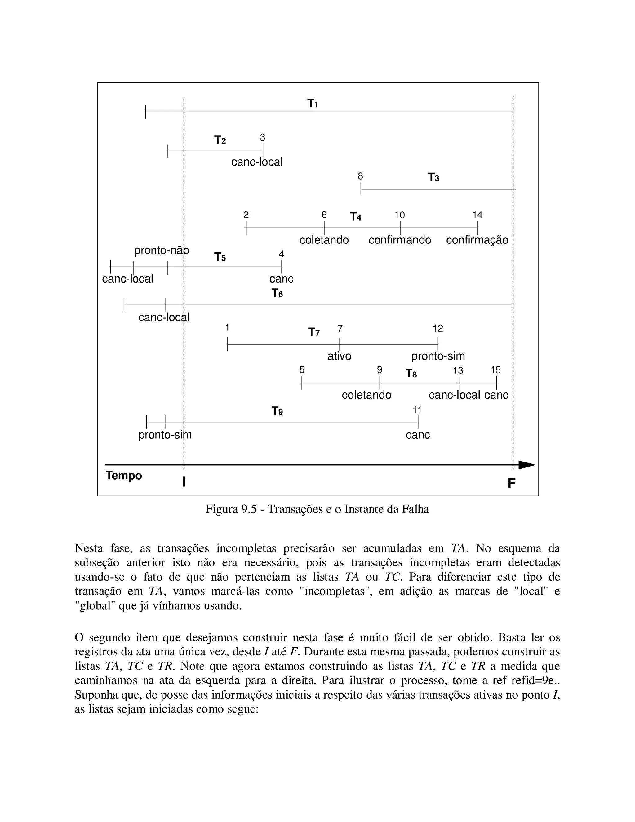 Figura 9.5 - Transações e o Instante da Falha
Nesta fase, as transações incompletas precisarão ser acumuladas em TA. No esquema da
subseção anterior isto não era necessário, pois as transações incompletas eram detectadas
usando-se o fato de que não pertenciam as listas TA ou TC. Para diferenciar este tipo de
transação em TA, vamos marcá-las como "incompletas", em adição as marcas de "local" e
"global" que já vínhamos usando.
O segundo item que desejamos construir nesta fase é muito fácil de ser obtido. Basta ler os
registros da ata uma única vez, desde I até F. Durante esta mesma passada, podemos construir as
listas TA, TC e TR. Note que agora estamos construindo as listas TA, TC e TR a medida que
caminhamos na ata da esquerda para a direita. Para ilustrar o processo, tome a ref refid=9e..
Suponha que, de posse das informações iniciais a respeito das várias transações ativas no ponto I,
as listas sejam iniciadas como segue:
Tempo
I F
T9
cancpronto-sim
T8
canccoletando canc-local
11
5 9 13 15
T7
pronto-simativo
1 7 12
T6
canc-local
T5
canccanc-local
pronto-não 4
T4
confirmaçãocoletando confirmando
2 6 10 14
T38
T2
canc-local
3
T1
 