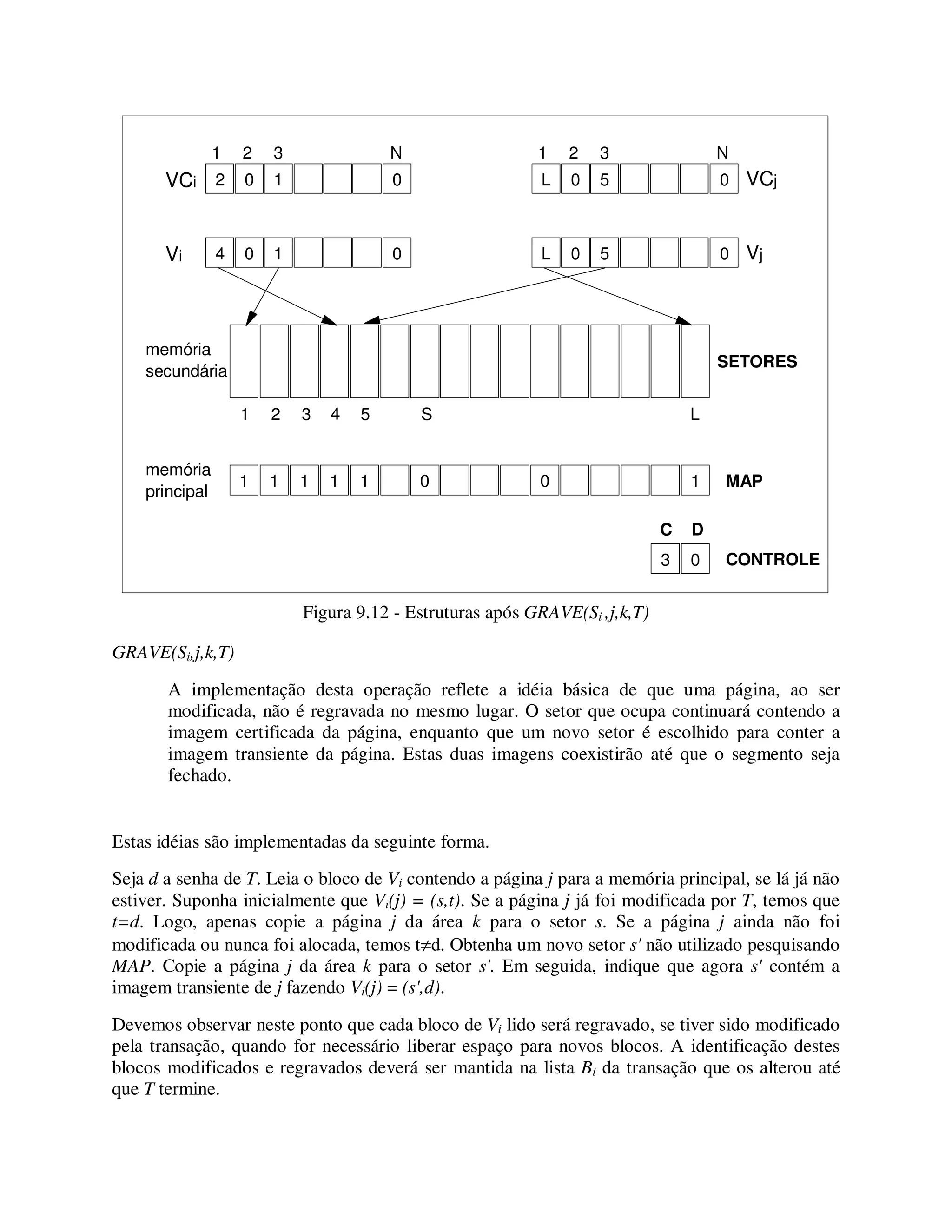 Figura 9.12 - Estruturas após GRAVE(Si ,j,k,T)
GRAVE(Si,j,k,T)
A implementação desta operação reflete a idéia básica de que uma página, ao ser
modificada, não é regravada no mesmo lugar. O setor que ocupa continuará contendo a
imagem certificada da página, enquanto que um novo setor é escolhido para conter a
imagem transiente da página. Estas duas imagens coexistirão até que o segmento seja
fechado.
Estas idéias são implementadas da seguinte forma.
Seja d a senha de T. Leia o bloco de Vi contendo a página j para a memória principal, se lá já não
estiver. Suponha inicialmente que Vi(j) = (s,t). Se a página j já foi modificada por T, temos que
t=d. Logo, apenas copie a página j da área k para o setor s. Se a página j ainda não foi
modificada ou nunca foi alocada, temos t≠d. Obtenha um novo setor s' não utilizado pesquisando
MAP. Copie a página j da área k para o setor s'. Em seguida, indique que agora s' contém a
imagem transiente de j fazendo Vi(j) = (s',d).
Devemos observar neste ponto que cada bloco de Vi lido será regravado, se tiver sido modificado
pela transação, quando for necessário liberar espaço para novos blocos. A identificação destes
blocos modificados e regravados deverá ser mantida na lista Bi da transação que os alterou até
que T termine.
1 1 1 1 1 0 0 1
2 0 1 0
1 2 3 N
L 0 5 0
1 2 3 N
1 2 3 S L
memória
secundária
SETORES
memória
principal
VCi VCj
MAP
4 0 1 0 L 0 5 0Vi Vj
4 5
3 0 CONTROLE
C D
 