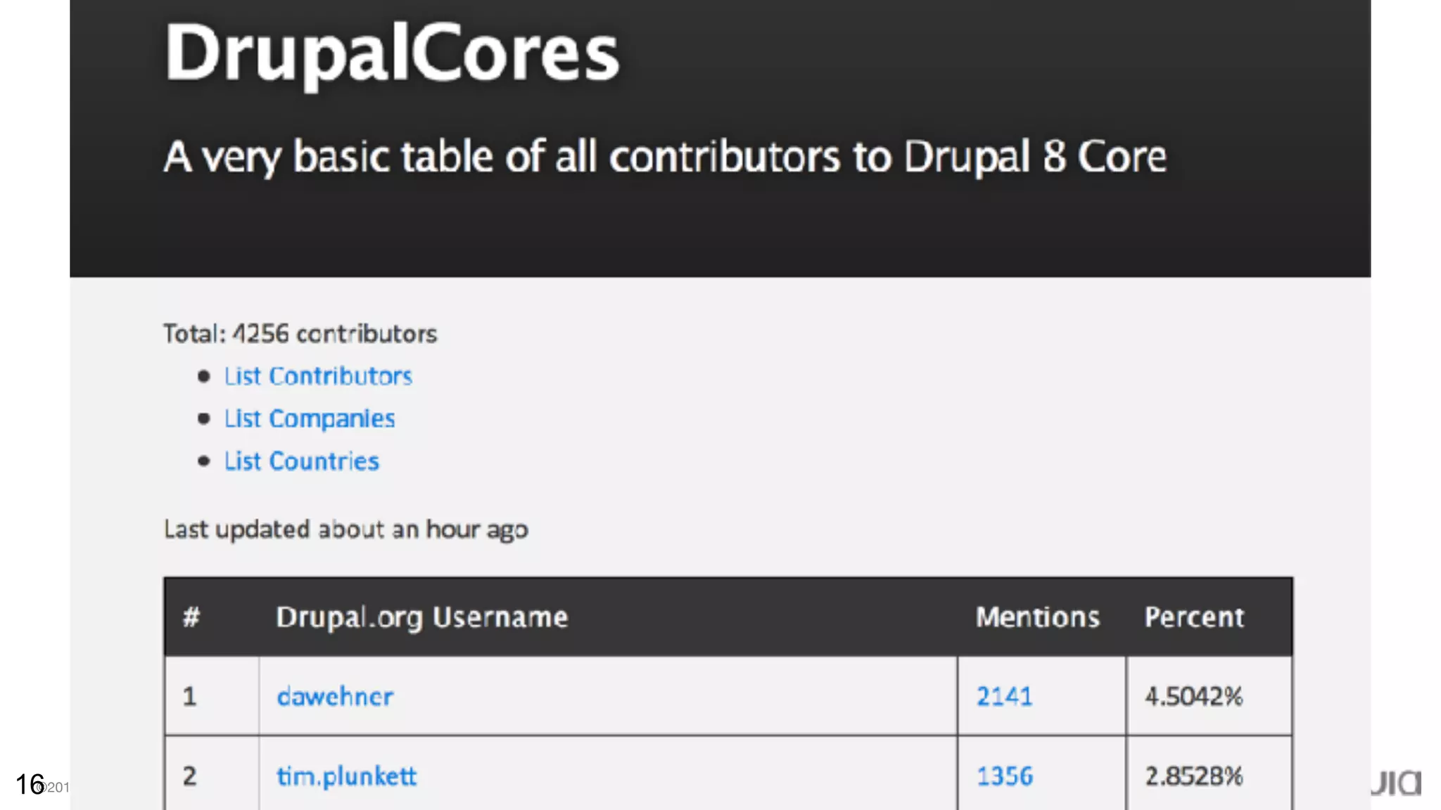 ©2017 Acquia Inc. — Confidential and Proprietary16
 