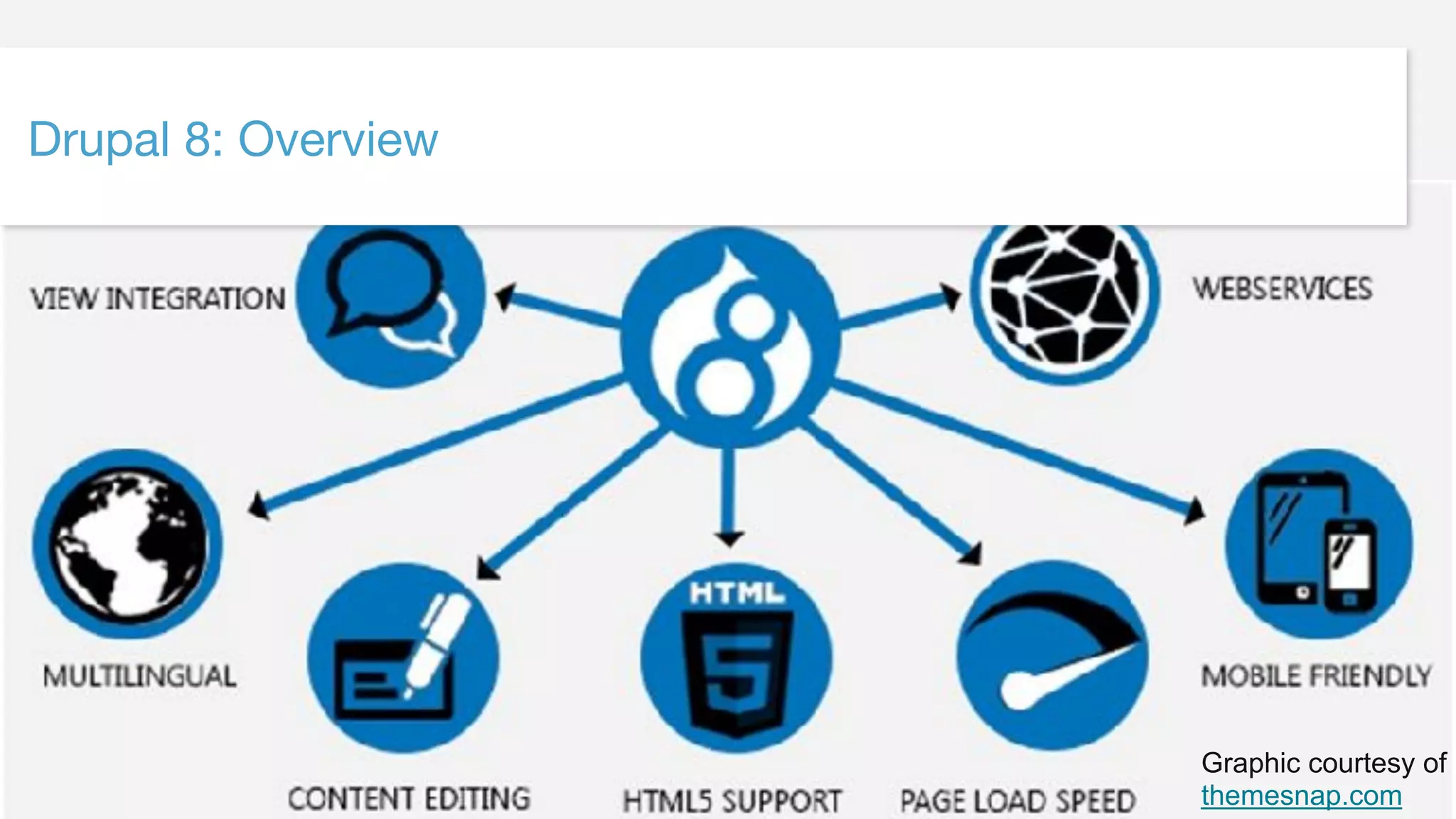 ©2017 Acquia Inc. — Confidential and Proprietary20
Drupal 8: Overview
Graphic courtesy of
themesnap.com
 