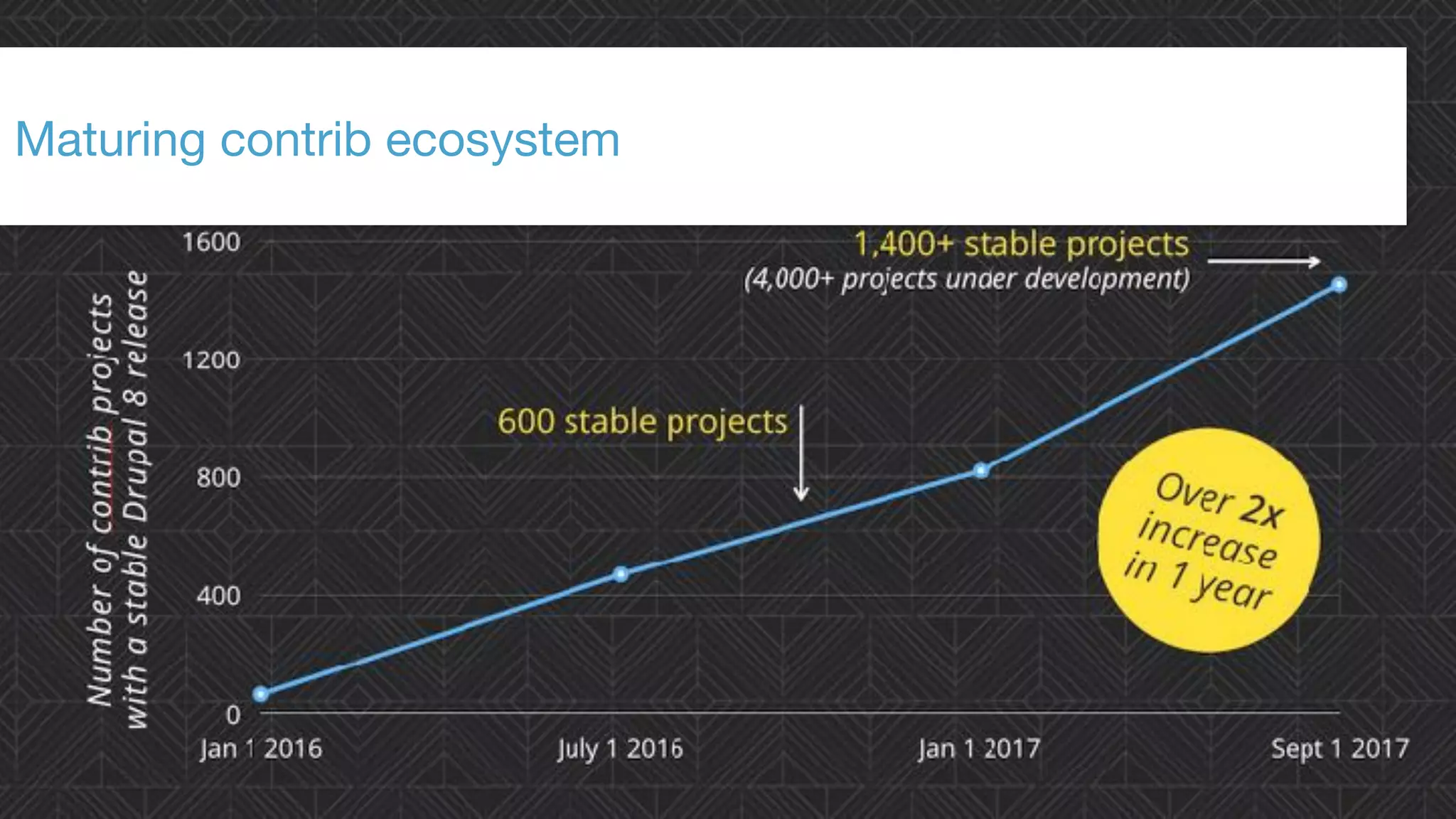 ©2017 Acquia Inc. — Confidential and Proprietary27
Maturing contrib ecosystem
 