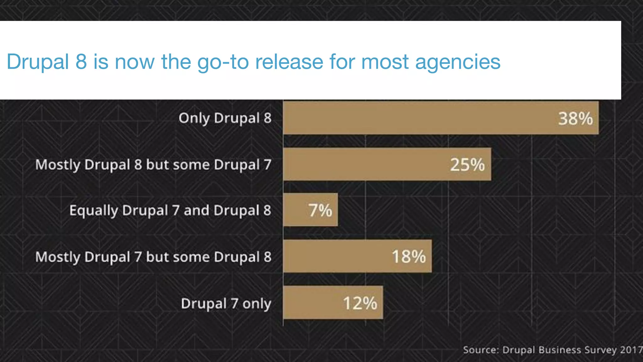 ©2017 Acquia Inc. — Confidential and Proprietary28
Drupal 8 is now the go-to release for most agencies
 