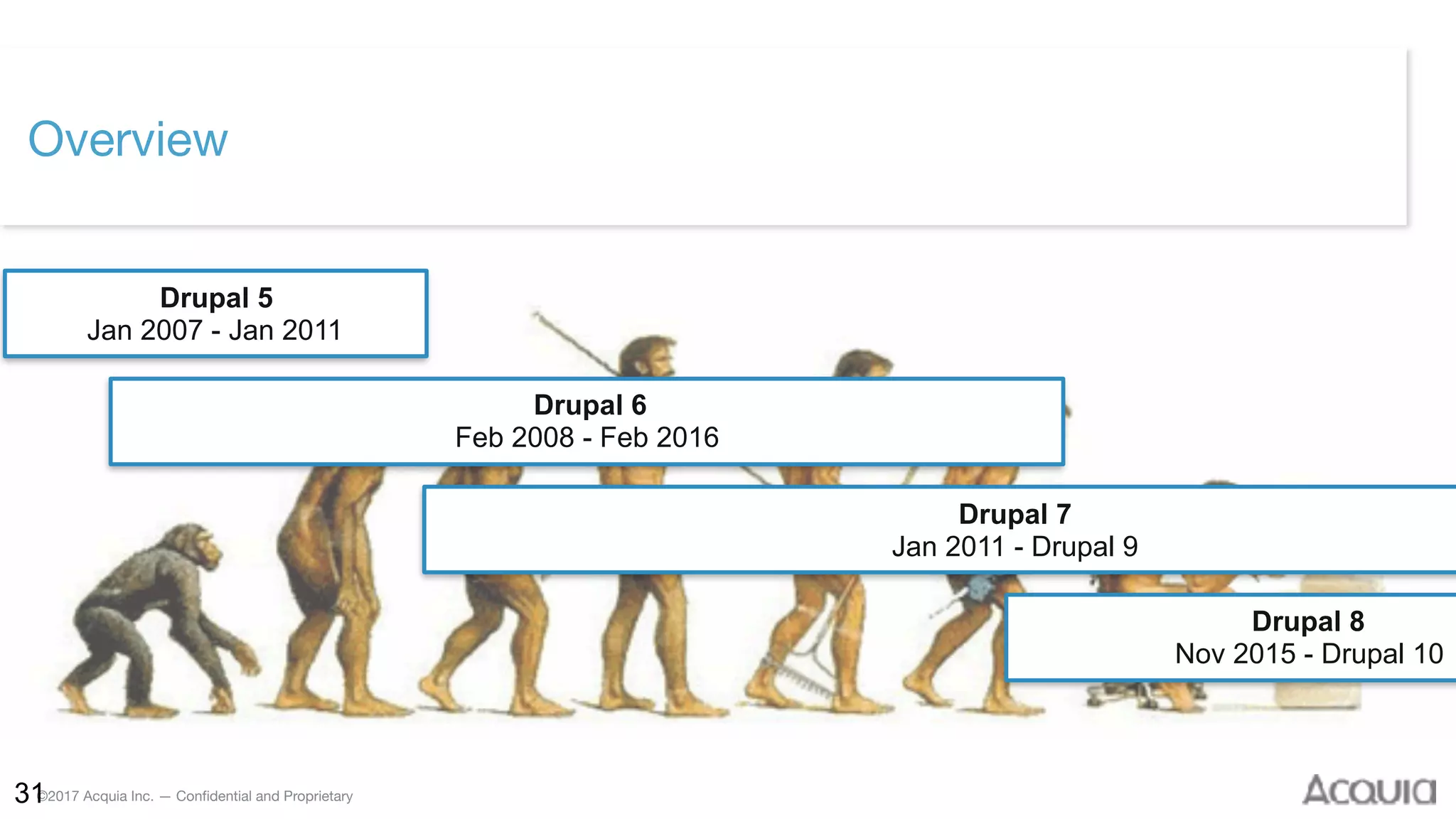 ©2017 Acquia Inc. — Confidential and Proprietary31
Overview
Drupal 5 
Jan 2007 - Jan 2011
Drupal 6 
Feb 2008 - Feb 2016
Drupal 8
Nov 2015 - Drupal 10
Drupal 7
Jan 2011 - Drupal 9
 