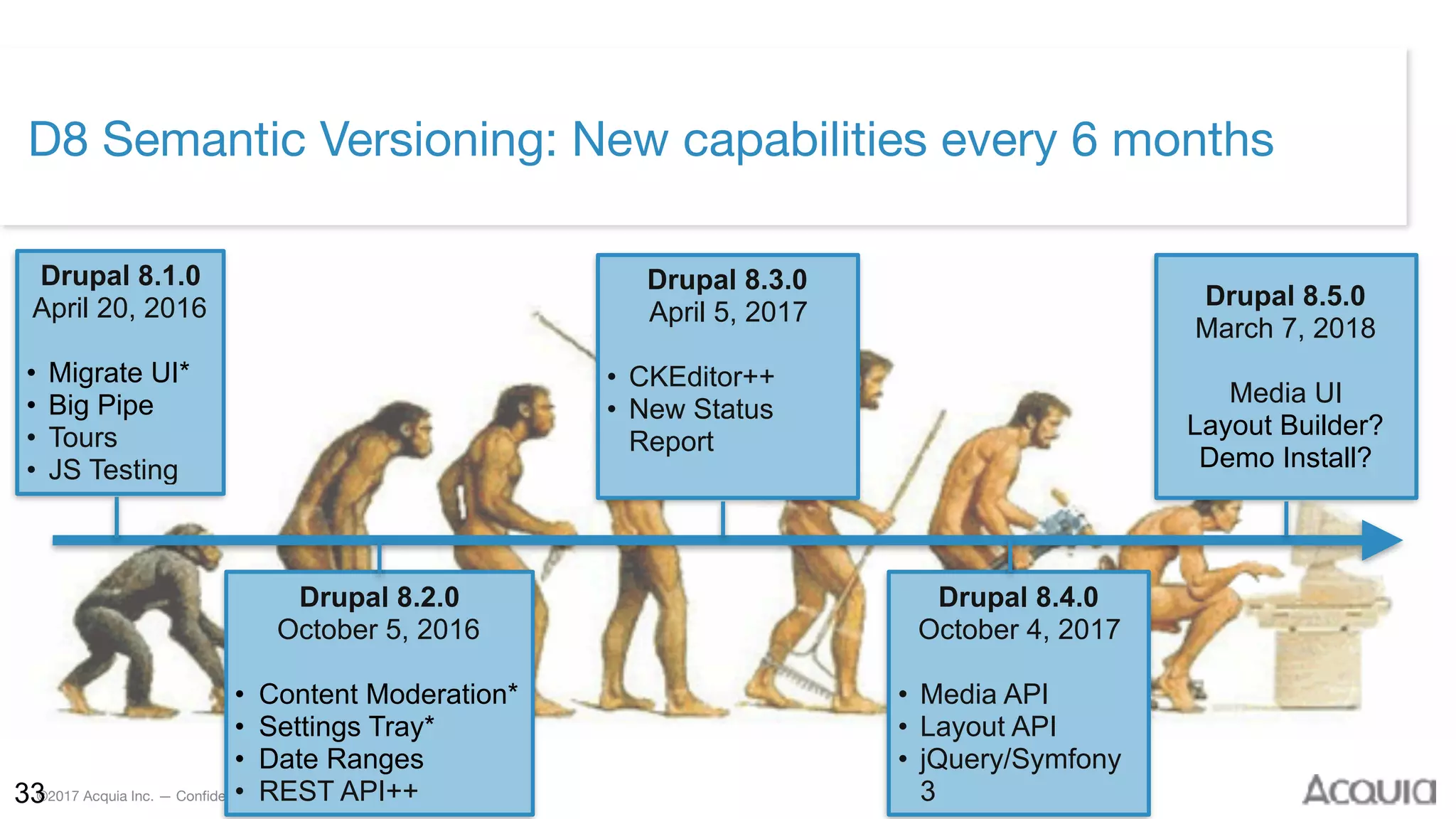 ©2017 Acquia Inc. — Confidential and Proprietary33
D8 Semantic Versioning: New capabilities every 6 months
Drupal 8.2.0
October 5, 2016
• Content Moderation*
• Settings Tray*
• Date Ranges
• REST API++
Drupal 8.3.0
April 5, 2017
• CKEditor++
• New Status
Report
Drupal 8.4.0
October 4, 2017
• Media API
• Layout API
• jQuery/Symfony
3
Drupal 8.5.0
March 7, 2018 
 
Media UI
Layout Builder? 
Demo Install?
Drupal 8.1.0
April 20, 2016
• Migrate UI*
• Big Pipe
• Tours
• JS Testing
 