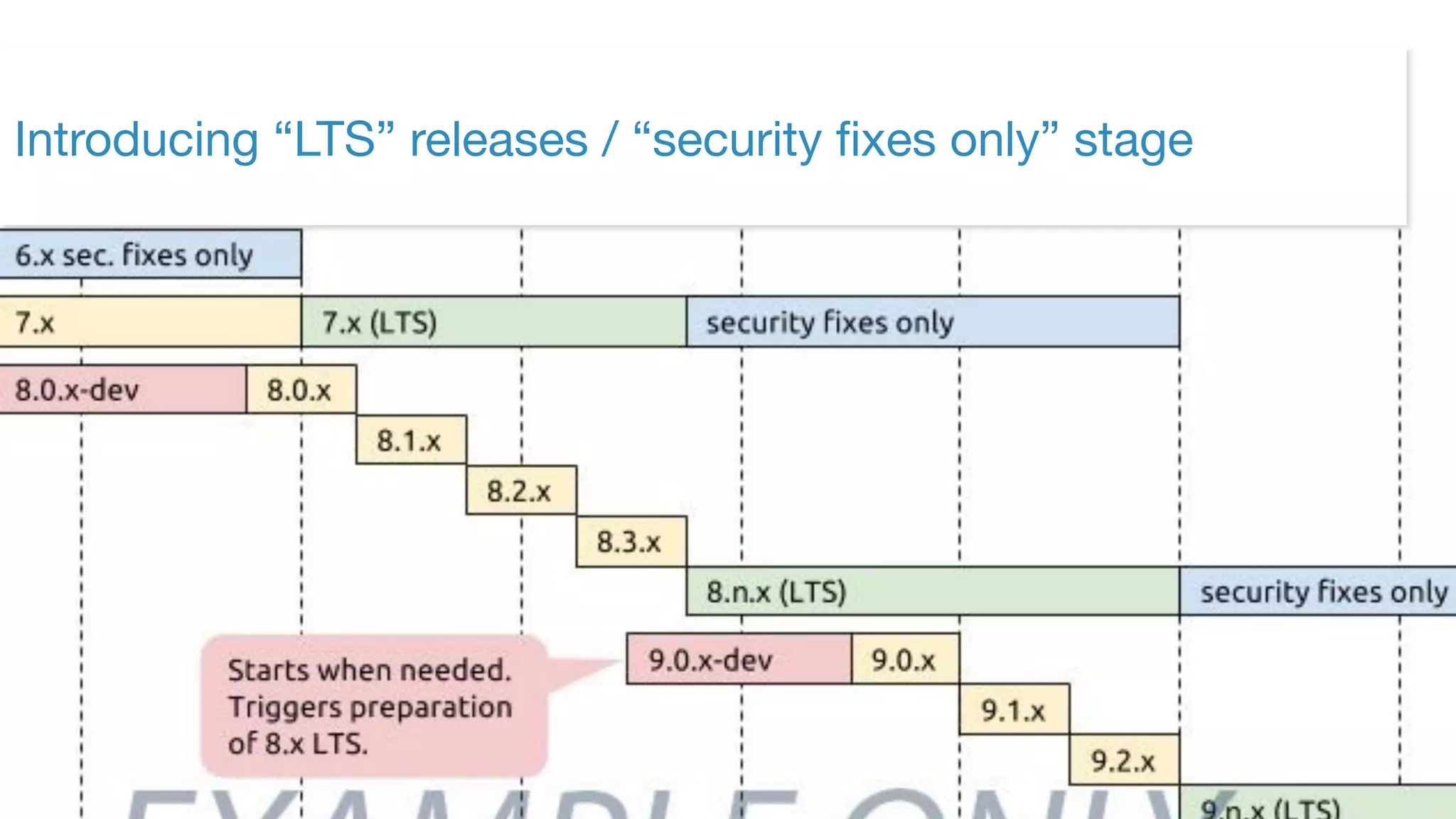 ©2017 Acquia Inc. — Confidential and Proprietary35
Introducing “LTS” releases / “security fixes only” stage
 