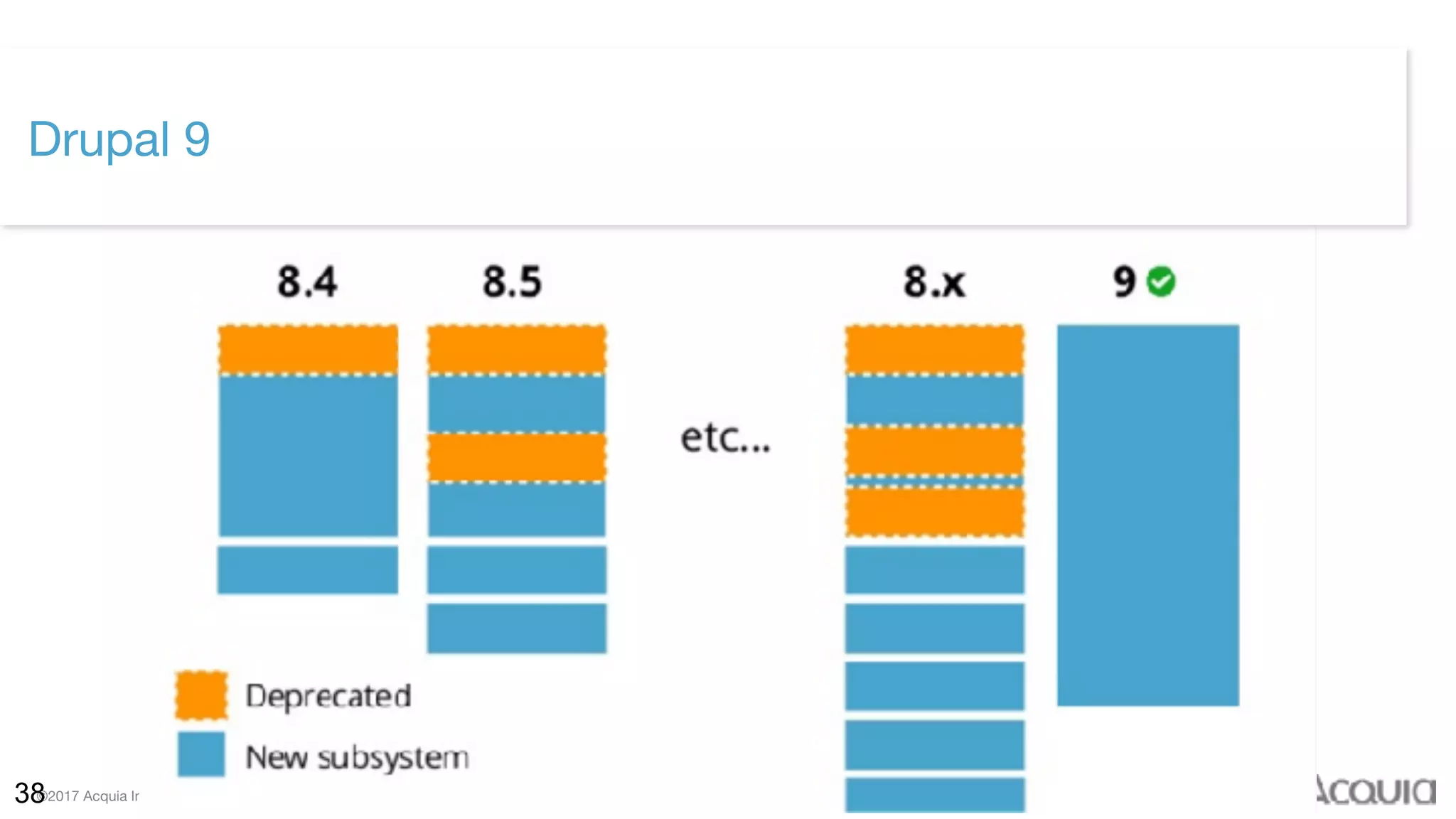 ©2017 Acquia Inc. — Confidential and Proprietary38
Drupal 9
 