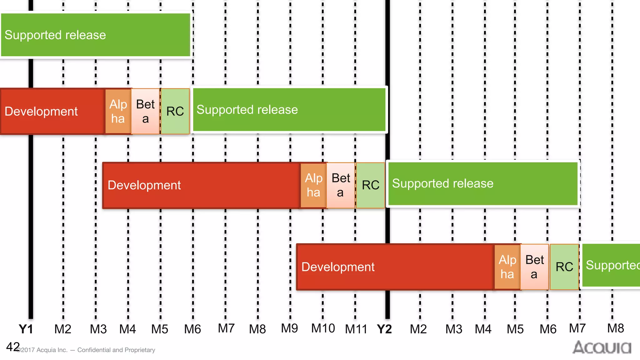 ©2017 Acquia Inc. — Confidential and Proprietary42
Supported release
Supported releaseDevelopment
Alp
ha
Bet
a
RC
Supported releaseDevelopment
Alp
ha
Bet
a
RC
SupportedDevelopment
Alp
ha
Bet
a
RC
Y1 M2 M3 M4 M5 M6 M7 M8 M9 M10 M11 Y2 M2 M3 M4 M5 M6 M7 M8
 