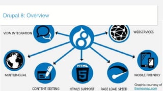 ©2017 Acquia Inc. — Confidential and Proprietary20
Drupal 8: Overview
Graphic courtesy of
themesnap.com
 