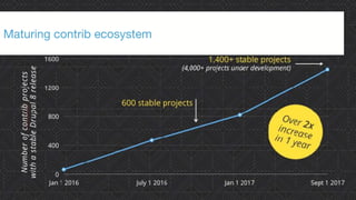 ©2017 Acquia Inc. — Confidential and Proprietary27
Maturing contrib ecosystem
 