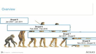 ©2017 Acquia Inc. — Confidential and Proprietary31
Overview
Drupal 5 
Jan 2007 - Jan 2011
Drupal 6 
Feb 2008 - Feb 2016
Drupal 8
Nov 2015 - Drupal 10
Drupal 7
Jan 2011 - Drupal 9
 