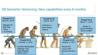 ©2017 Acquia Inc. — Confidential and Proprietary33
D8 Semantic Versioning: New capabilities every 6 months
Drupal 8.2.0
October 5, 2016
• Content Moderation*
• Settings Tray*
• Date Ranges
• REST API++
Drupal 8.3.0
April 5, 2017
• CKEditor++
• New Status
Report
Drupal 8.4.0
October 4, 2017
• Media API
• Layout API
• jQuery/Symfony
3
Drupal 8.5.0
March 7, 2018 
 
Media UI
Layout Builder? 
Demo Install?
Drupal 8.1.0
April 20, 2016
• Migrate UI*
• Big Pipe
• Tours
• JS Testing
 