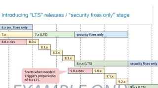 ©2017 Acquia Inc. — Confidential and Proprietary35
Introducing “LTS” releases / “security fixes only” stage
 