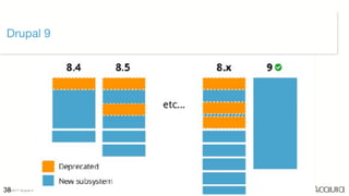 ©2017 Acquia Inc. — Confidential and Proprietary38
Drupal 9
 