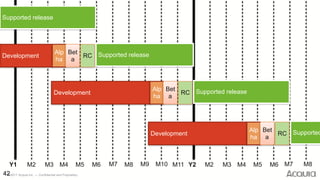 ©2017 Acquia Inc. — Confidential and Proprietary42
Supported release
Supported releaseDevelopment
Alp
ha
Bet
a
RC
Supported releaseDevelopment
Alp
ha
Bet
a
RC
SupportedDevelopment
Alp
ha
Bet
a
RC
Y1 M2 M3 M4 M5 M6 M7 M8 M9 M10 M11 Y2 M2 M3 M4 M5 M6 M7 M8
 