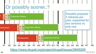 Supported releasee A
l
B
e
R
C
Y1 M2 M3 M4 M5 M6 M7 M8 M9 M10 M11 Y2 M2 M3 M4 M5 M6 M7 M8
44
Or possibly sooner..?
https://www.drupal.org/project/drupal/issues/2945200
Possible proposal:
3 releases per
year, supported for
two versions vs.
only one.Supported releaseevelopment
A
l
B
e
R
C
Supported releaseDevelopment
A
l
B
e
R
C
 
