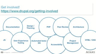 ©2017 Acquia Inc. — Confidential and Proprietary62
Get involved! 
https://www.drupal.org/getting-involved
Design / 
Theming
Automated tests /
QA
PHP
Accessibility
Peer Review
Project
Management
Documentation Architecture
HTML / CSSJS User Experience
Testing
 