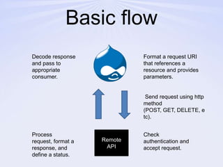 Basic flowFormat a request URI that references a resource and provides parameters. Send request using http method (POST, GET, DELETE, etc).Decode response and pass to appropriate consumer.Remote APIProcess request, format a response, and define a status.Check authentication and accept request.